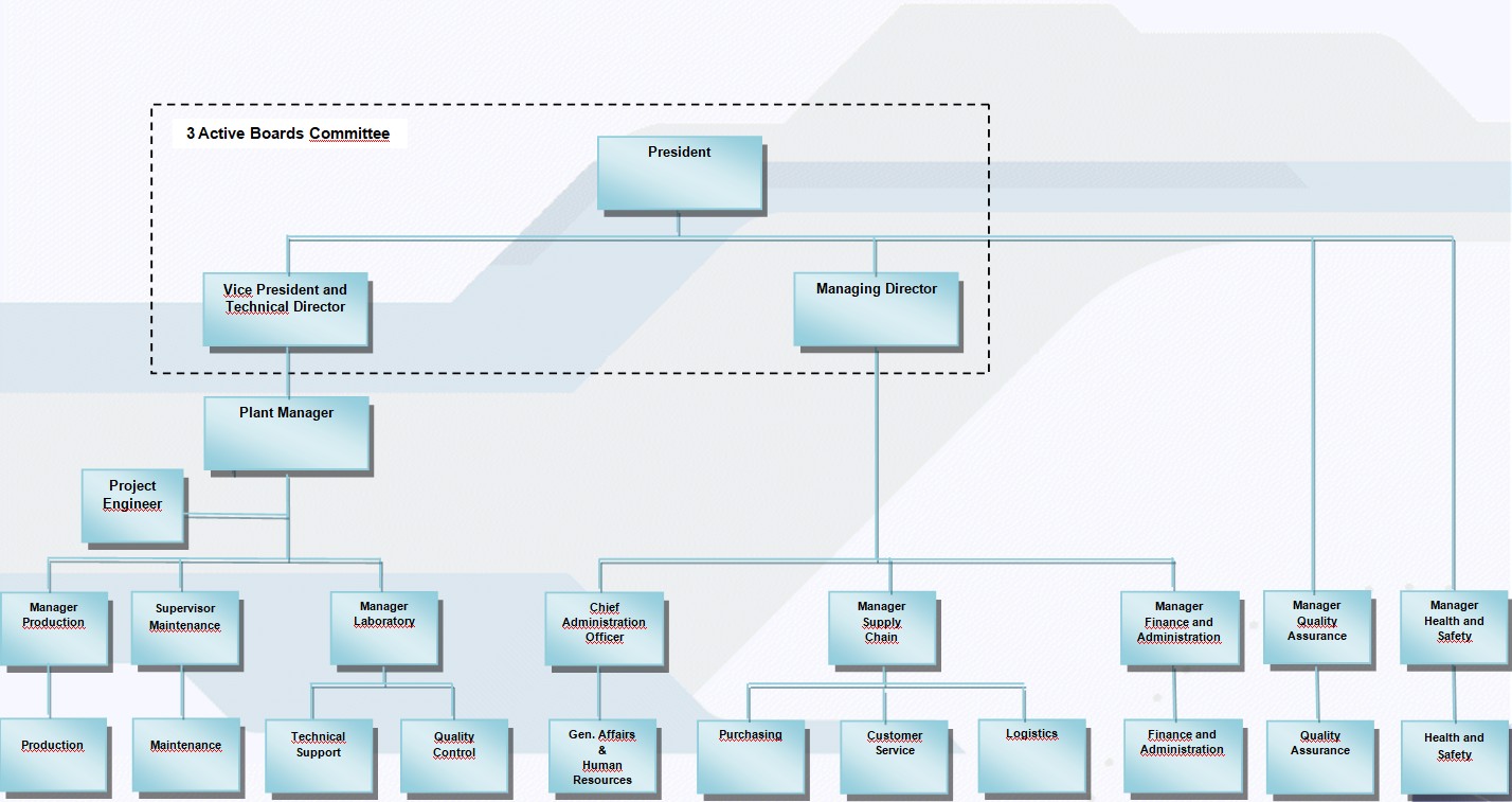 Organizationl chart